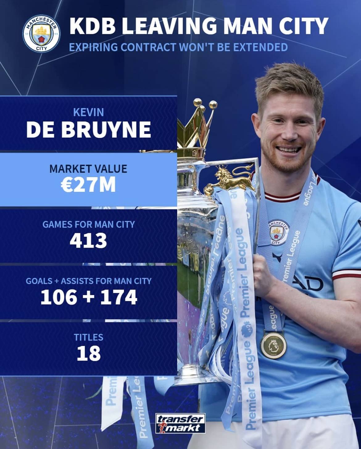  德布劳内连续二十场比赛得分超过势不可挡，独行侠挑战极限！